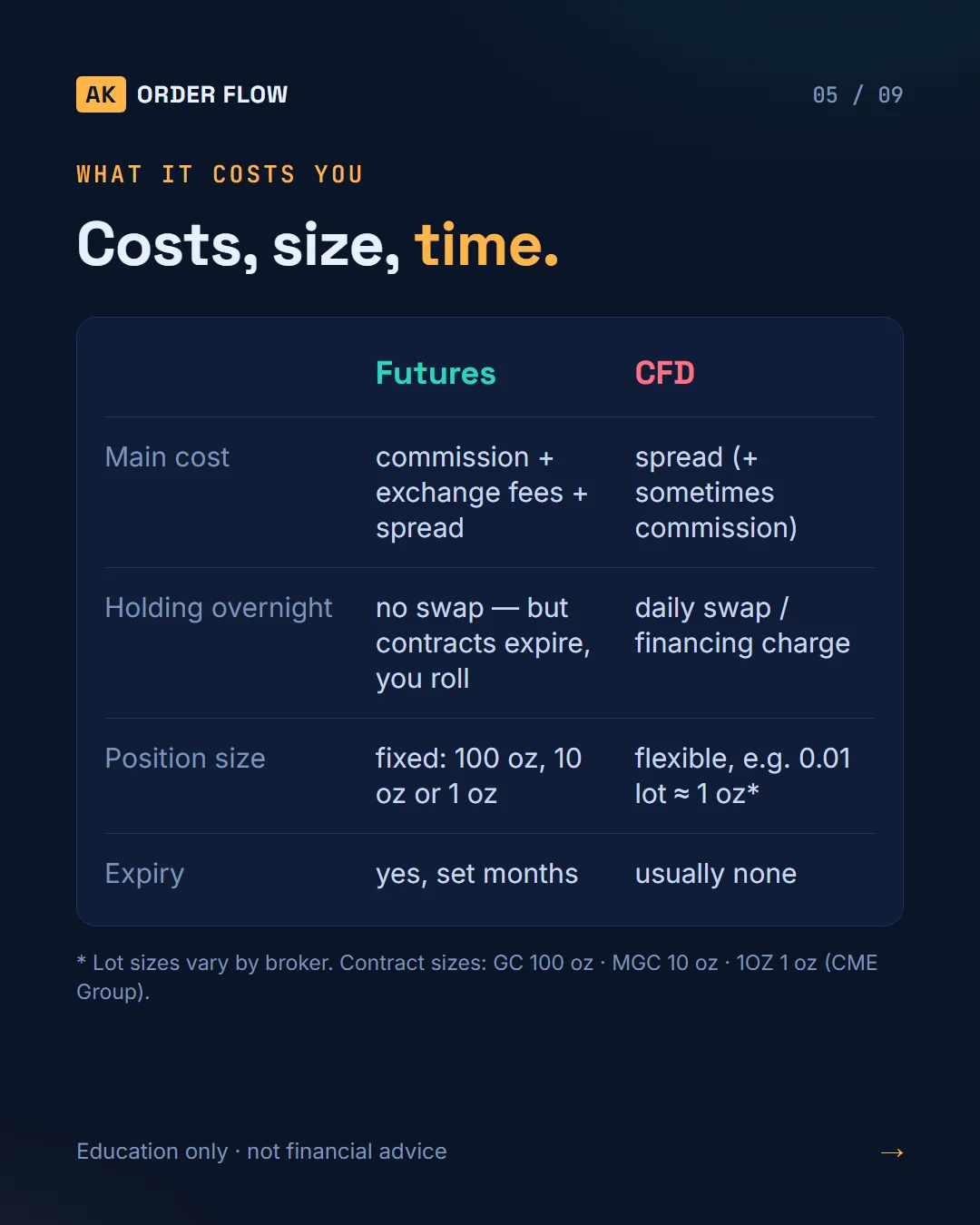 Futures vs CFD: What Are You Really Buying? slide 5